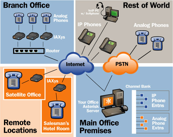 Quick & Easy: Configuring Remote Phone Access to an Asterisk PBX