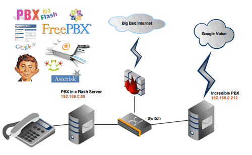 The Incredible PBX: Safely Interconnecting Asterisk Servers